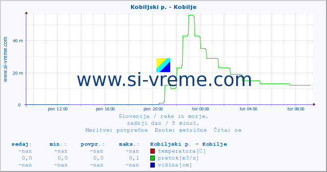 POVPREČJE :: Kobiljski p. - Kobilje :: temperatura | pretok | višina :: zadnji dan / 5 minut.