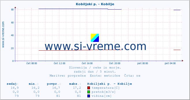 POVPREČJE :: Kobiljski p. - Kobilje :: temperatura | pretok | višina :: zadnji dan / 5 minut.