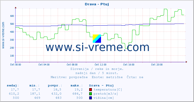 POVPREČJE :: Drava - Ptuj :: temperatura | pretok | višina :: zadnji dan / 5 minut.