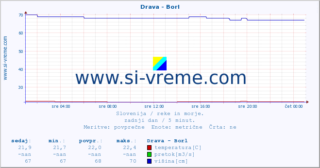 POVPREČJE :: Drava - Borl :: temperatura | pretok | višina :: zadnji dan / 5 minut.