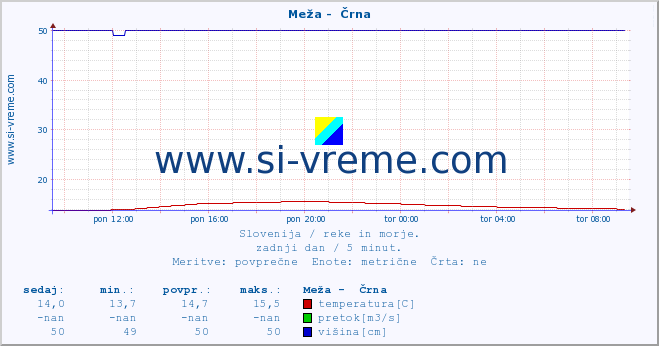 POVPREČJE :: Meža -  Črna :: temperatura | pretok | višina :: zadnji dan / 5 minut.