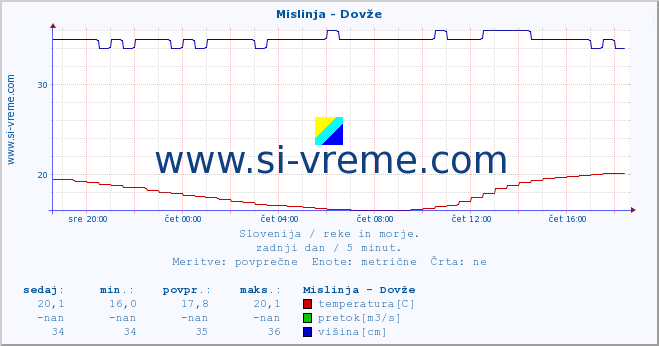 POVPREČJE :: Mislinja - Dovže :: temperatura | pretok | višina :: zadnji dan / 5 minut.