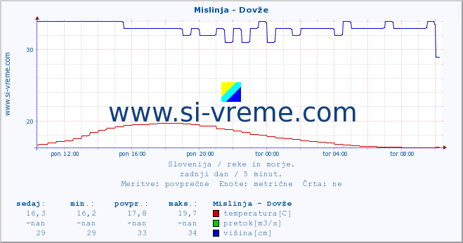 POVPREČJE :: Mislinja - Dovže :: temperatura | pretok | višina :: zadnji dan / 5 minut.