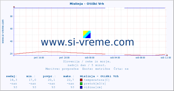 POVPREČJE :: Mislinja - Otiški Vrh :: temperatura | pretok | višina :: zadnji dan / 5 minut.