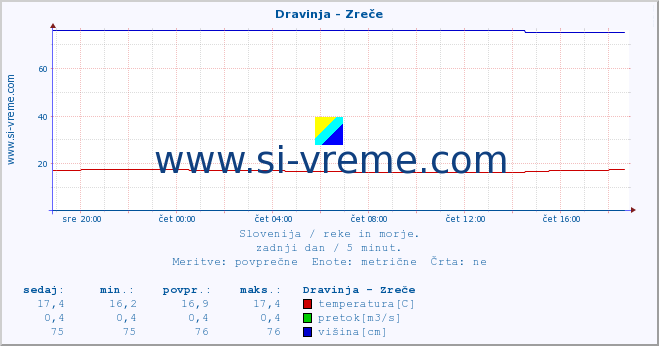 POVPREČJE :: Dravinja - Zreče :: temperatura | pretok | višina :: zadnji dan / 5 minut.