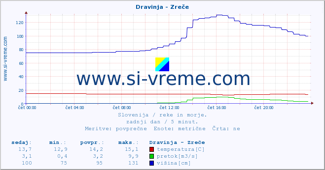 POVPREČJE :: Dravinja - Zreče :: temperatura | pretok | višina :: zadnji dan / 5 minut.