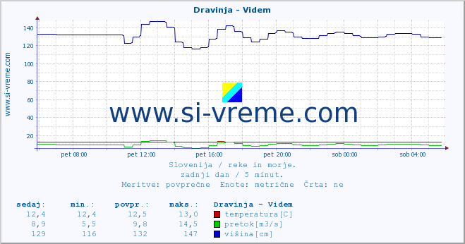 POVPREČJE :: Dravinja - Videm :: temperatura | pretok | višina :: zadnji dan / 5 minut.