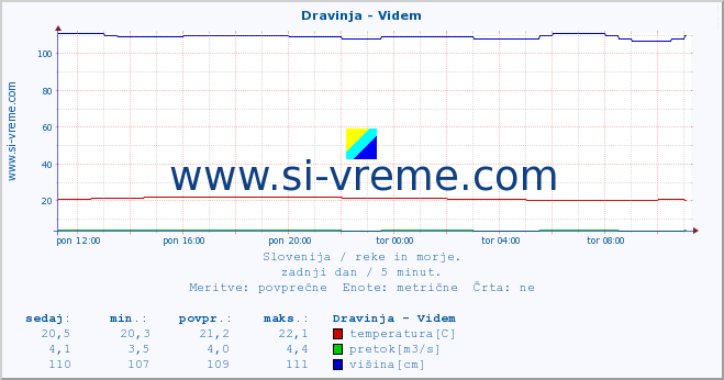 POVPREČJE :: Dravinja - Videm :: temperatura | pretok | višina :: zadnji dan / 5 minut.