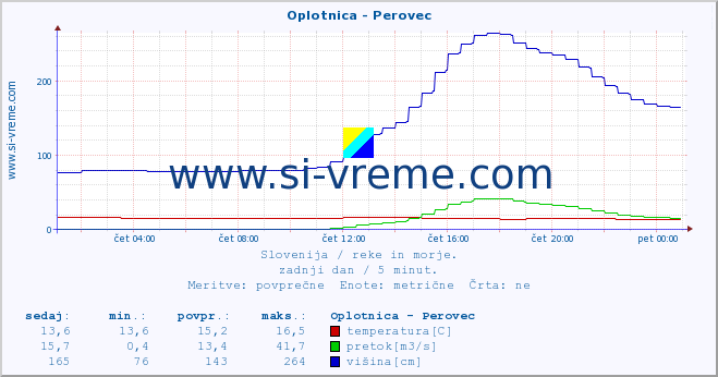 POVPREČJE :: Oplotnica - Perovec :: temperatura | pretok | višina :: zadnji dan / 5 minut.