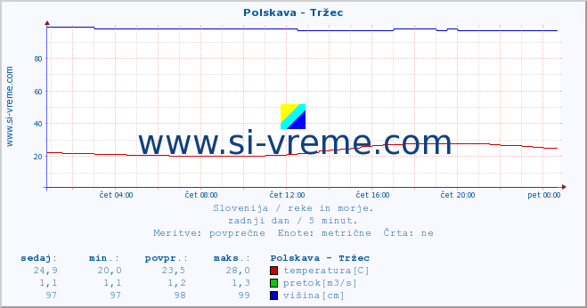 POVPREČJE :: Polskava - Tržec :: temperatura | pretok | višina :: zadnji dan / 5 minut.