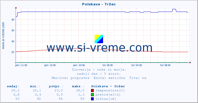 POVPREČJE :: Polskava - Tržec :: temperatura | pretok | višina :: zadnji dan / 5 minut.