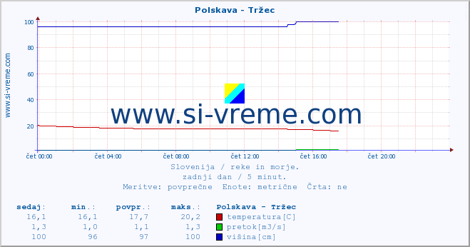 POVPREČJE :: Polskava - Tržec :: temperatura | pretok | višina :: zadnji dan / 5 minut.