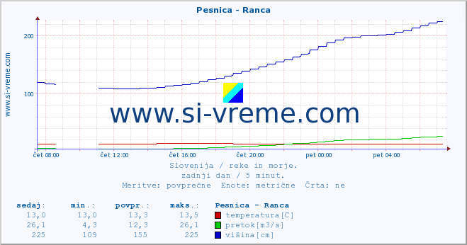 POVPREČJE :: Pesnica - Ranca :: temperatura | pretok | višina :: zadnji dan / 5 minut.