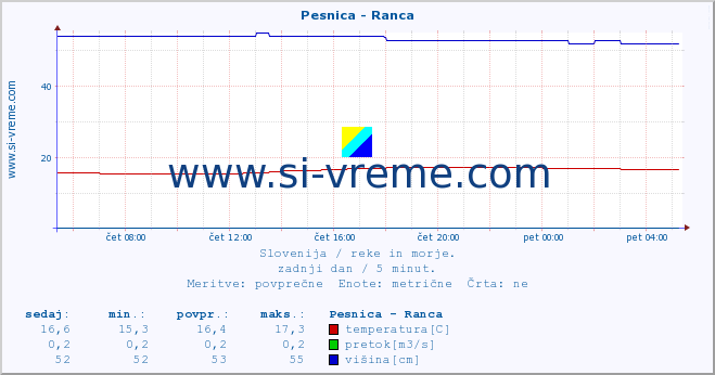 POVPREČJE :: Pesnica - Ranca :: temperatura | pretok | višina :: zadnji dan / 5 minut.