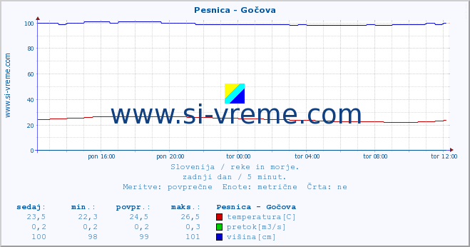 POVPREČJE :: Pesnica - Gočova :: temperatura | pretok | višina :: zadnji dan / 5 minut.