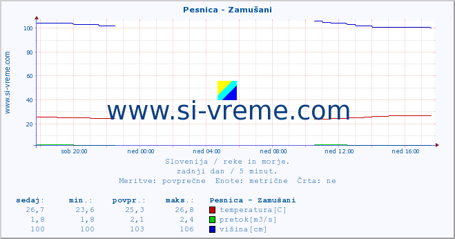 POVPREČJE :: Pesnica - Zamušani :: temperatura | pretok | višina :: zadnji dan / 5 minut.