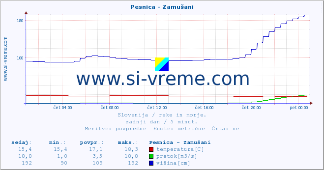 POVPREČJE :: Pesnica - Zamušani :: temperatura | pretok | višina :: zadnji dan / 5 minut.