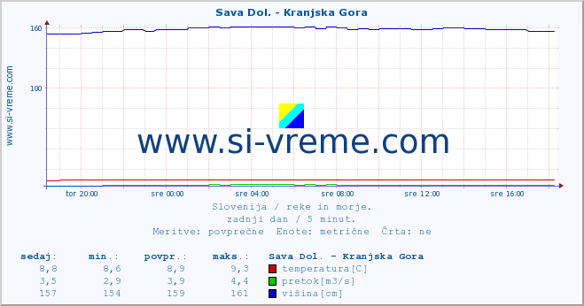 POVPREČJE :: Sava Dol. - Kranjska Gora :: temperatura | pretok | višina :: zadnji dan / 5 minut.