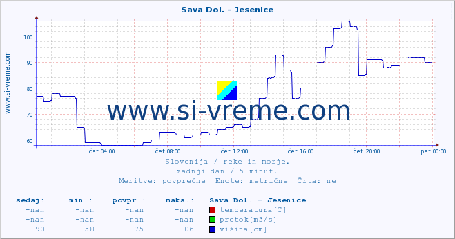 POVPREČJE :: Sava Dol. - Jesenice :: temperatura | pretok | višina :: zadnji dan / 5 minut.