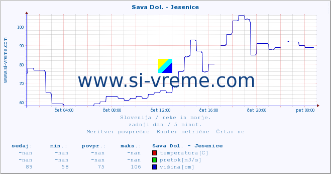 POVPREČJE :: Sava Dol. - Jesenice :: temperatura | pretok | višina :: zadnji dan / 5 minut.