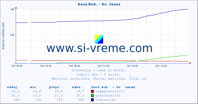 POVPREČJE :: Sava Boh. - Sv. Janez :: temperatura | pretok | višina :: zadnji dan / 5 minut.