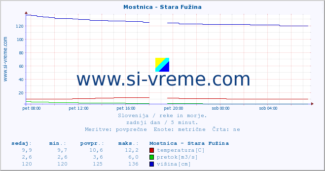 POVPREČJE :: Mostnica - Stara Fužina :: temperatura | pretok | višina :: zadnji dan / 5 minut.