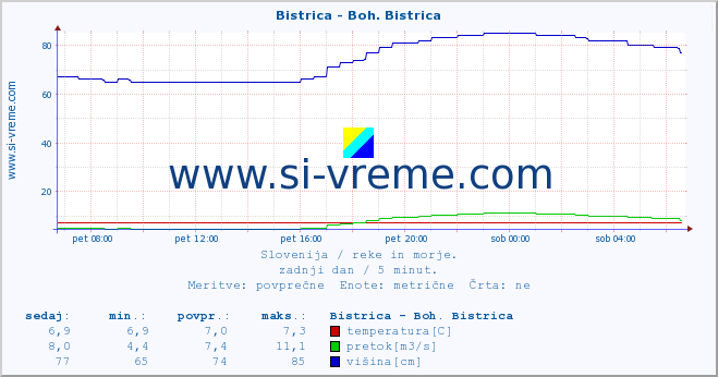 POVPREČJE :: Bistrica - Boh. Bistrica :: temperatura | pretok | višina :: zadnji dan / 5 minut.