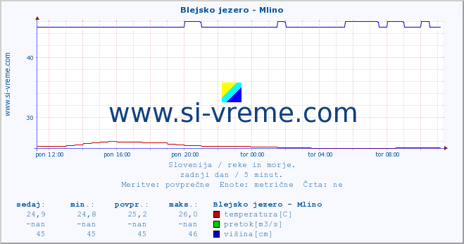 POVPREČJE :: Blejsko jezero - Mlino :: temperatura | pretok | višina :: zadnji dan / 5 minut.