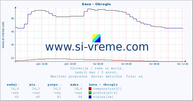 POVPREČJE :: Sava - Okroglo :: temperatura | pretok | višina :: zadnji dan / 5 minut.