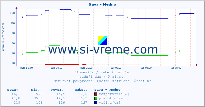 POVPREČJE :: Sava - Medno :: temperatura | pretok | višina :: zadnji dan / 5 minut.