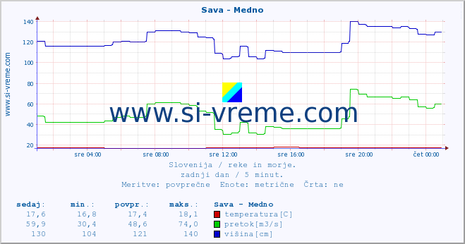 POVPREČJE :: Sava - Medno :: temperatura | pretok | višina :: zadnji dan / 5 minut.