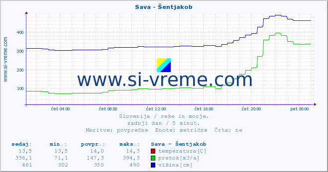 POVPREČJE :: Sava - Šentjakob :: temperatura | pretok | višina :: zadnji dan / 5 minut.