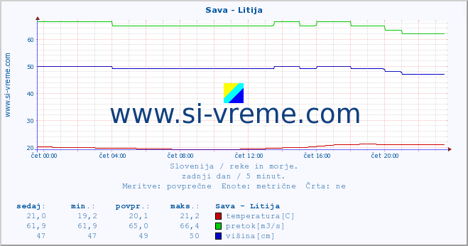 POVPREČJE :: Sava - Litija :: temperatura | pretok | višina :: zadnji dan / 5 minut.