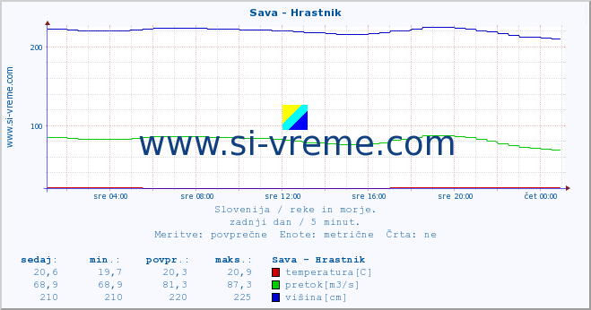 POVPREČJE :: Sava - Hrastnik :: temperatura | pretok | višina :: zadnji dan / 5 minut.