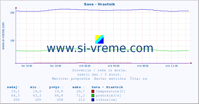 POVPREČJE :: Sava - Hrastnik :: temperatura | pretok | višina :: zadnji dan / 5 minut.