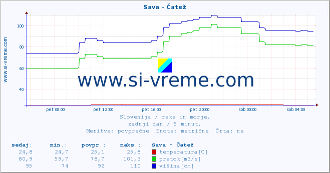 POVPREČJE :: Sava - Čatež :: temperatura | pretok | višina :: zadnji dan / 5 minut.