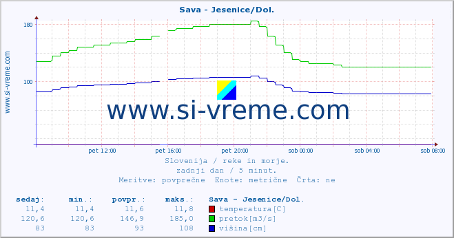 POVPREČJE :: Sava - Jesenice/Dol. :: temperatura | pretok | višina :: zadnji dan / 5 minut.