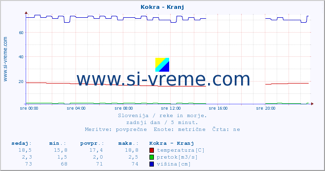 POVPREČJE :: Kokra - Kranj :: temperatura | pretok | višina :: zadnji dan / 5 minut.