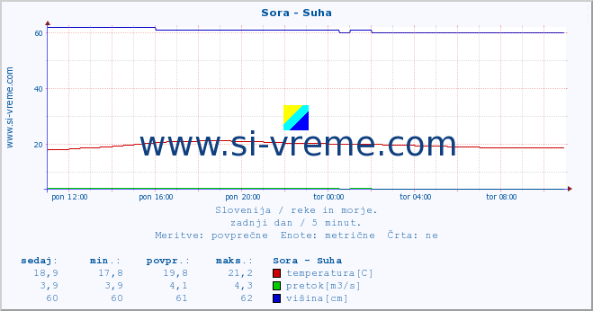 POVPREČJE :: Sora - Suha :: temperatura | pretok | višina :: zadnji dan / 5 minut.