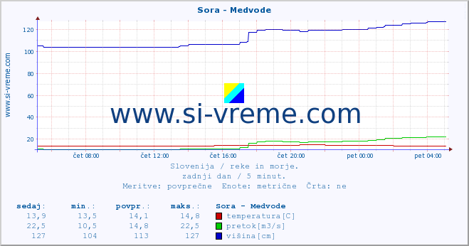 POVPREČJE :: Sora - Medvode :: temperatura | pretok | višina :: zadnji dan / 5 minut.