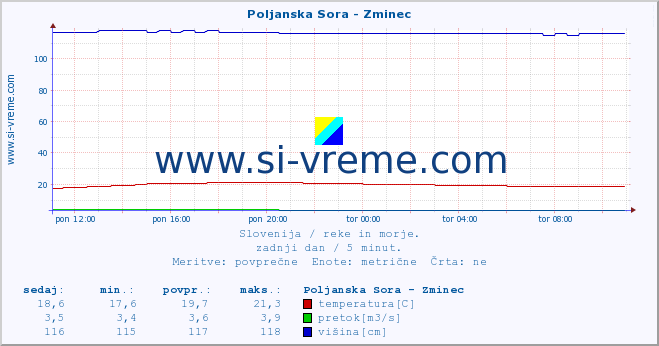 POVPREČJE :: Poljanska Sora - Zminec :: temperatura | pretok | višina :: zadnji dan / 5 minut.