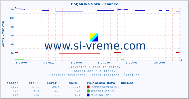 POVPREČJE :: Poljanska Sora - Zminec :: temperatura | pretok | višina :: zadnji dan / 5 minut.