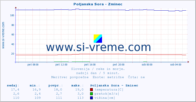 POVPREČJE :: Poljanska Sora - Zminec :: temperatura | pretok | višina :: zadnji dan / 5 minut.