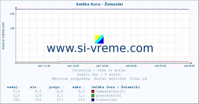 POVPREČJE :: Selška Sora - Železniki :: temperatura | pretok | višina :: zadnji dan / 5 minut.