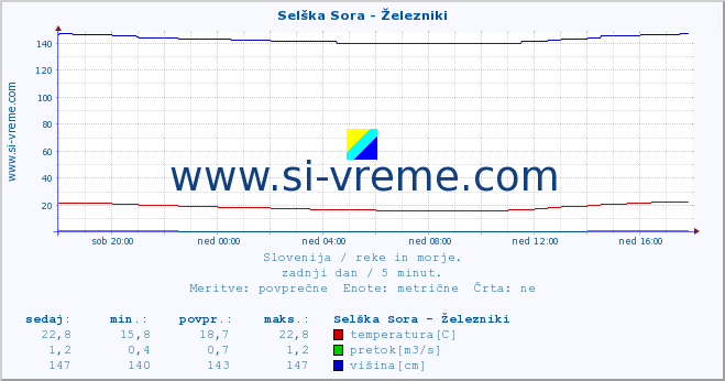 POVPREČJE :: Selška Sora - Železniki :: temperatura | pretok | višina :: zadnji dan / 5 minut.