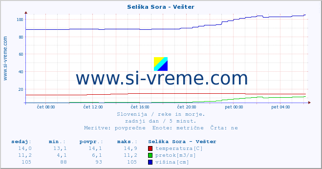 POVPREČJE :: Selška Sora - Vešter :: temperatura | pretok | višina :: zadnji dan / 5 minut.