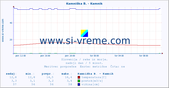 POVPREČJE :: Kamniška B. - Kamnik :: temperatura | pretok | višina :: zadnji dan / 5 minut.