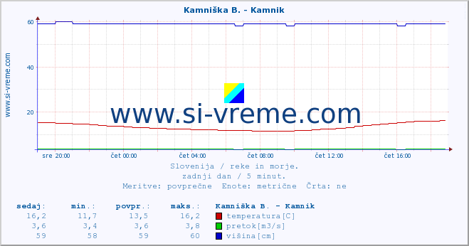 POVPREČJE :: Kamniška B. - Kamnik :: temperatura | pretok | višina :: zadnji dan / 5 minut.