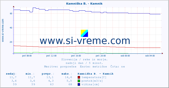 POVPREČJE :: Kamniška B. - Kamnik :: temperatura | pretok | višina :: zadnji dan / 5 minut.