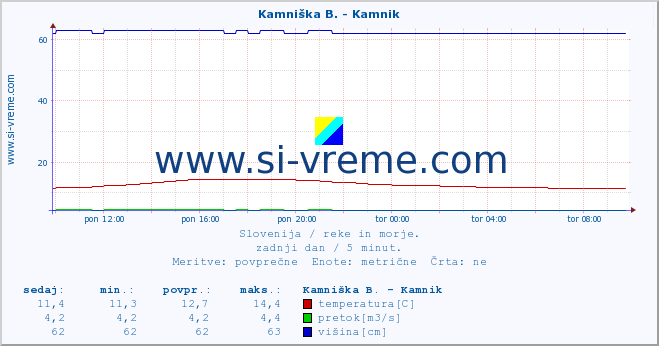 POVPREČJE :: Kamniška B. - Kamnik :: temperatura | pretok | višina :: zadnji dan / 5 minut.